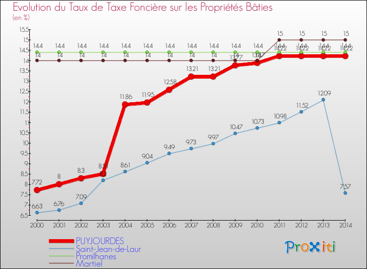 Evolution du taux de la taxe foncière sur le bati pour PUYJOURDES et les communes proches de 2000 à 2014 Comparaison des taux de taxe foncière sur le bati pour PUYJOURDES et les communes voisines de 2000 à 2014