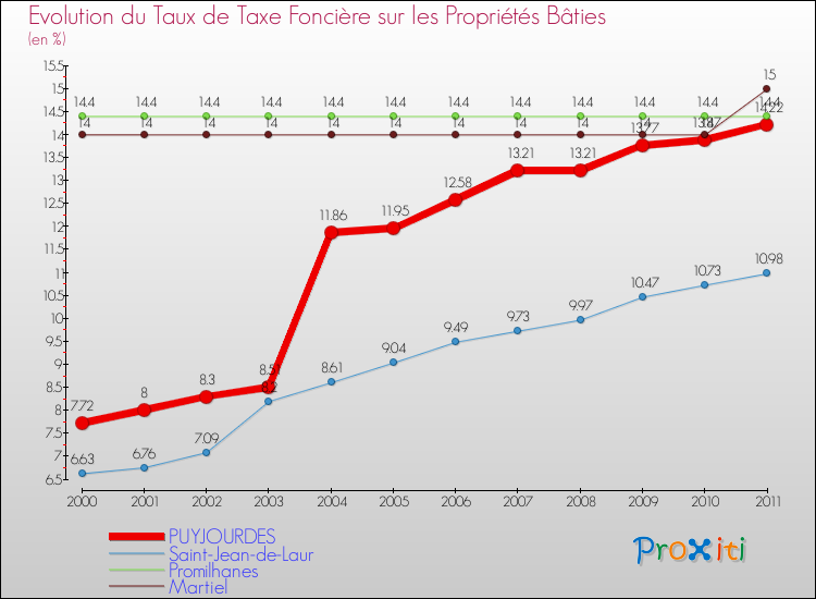 Evolution du taux de la taxe foncière sur le bati pour PUYJOURDES et les communes proches Comparaison des taux de taxe foncière sur le bati pour PUYJOURDES et les communes voisines