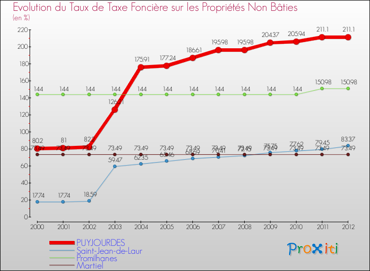Evolution du taux de la taxe foncière sur les immeubles et terrains non batis pour PUYJOURDES et les communes proches de 2000 à 2012 Comparaison des taux de la taxe foncière sur les immeubles et terrains non batis pour PUYJOURDES et les communes voisines de 2000 à 2012