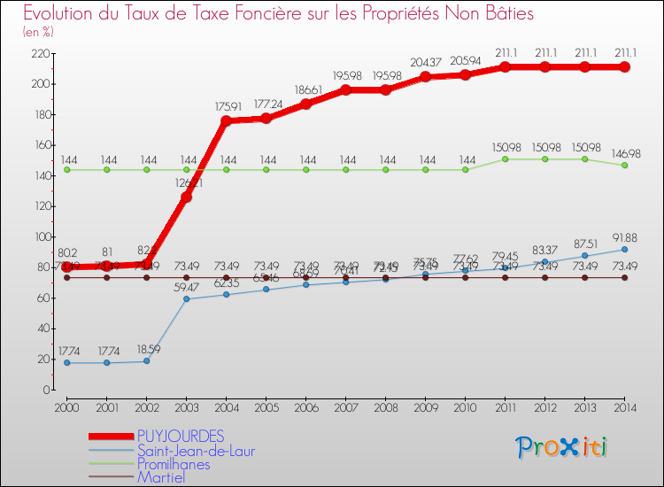 Evolution du taux de la taxe foncière sur les immeubles et terrains non batis pour PUYJOURDES et les communes proches de 2000 à 2014 Comparaison des taux de la taxe foncière sur les immeubles et terrains non batis pour PUYJOURDES et les communes voisines de 2000 à 2014