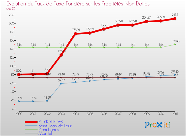 Evolution du taux de la taxe foncière sur les immeubles et terrains non batis pour PUYJOURDES et les communes proches Comparaison des taux de la taxe foncière sur les immeubles et terrains non batis pour PUYJOURDES et les communes voisines