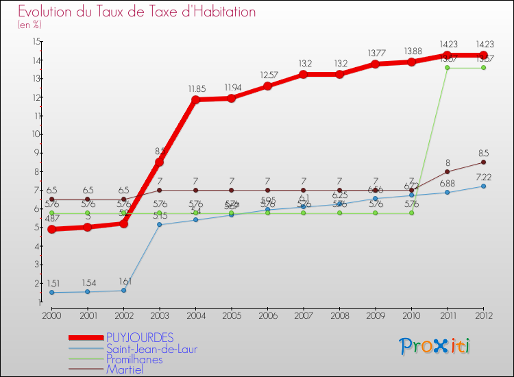 Evolution du taux de la taxe d'habitation pour PUYJOURDES et les communes proches Comparaison des taux de la taxe d'habitation pour PUYJOURDES et les communes voisines