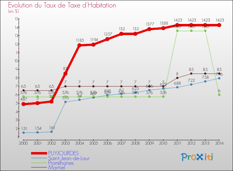 Evolution du taux de la taxe d'habitation pour PUYJOURDES et les communes proches de 2000 à 2014 Comparaison des taux de la taxe d'habitation pour PUYJOURDES et les communes voisines de 2000 à 2014