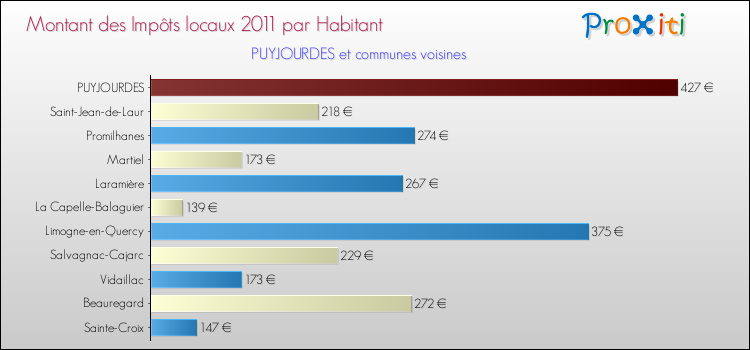 Montant des impôts locaux par Habitant pour PUYJOURDES et les communes proches Comparaison des impôts locaux par habitant pour PUYJOURDES et les communes voisines