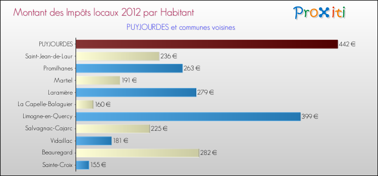 Montant des impôts locaux par Habitant pour PUYJOURDES et les communes proches Comparaison des impôts locaux par habitant pour PUYJOURDES et les communes voisines