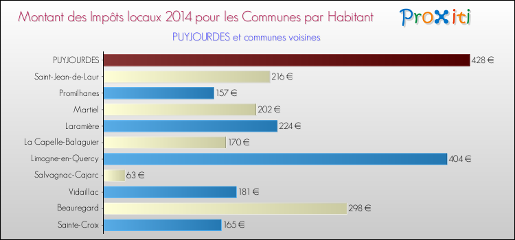 Montant des impôts locaux par Habitant pour PUYJOURDES et les communes proches en 2014 Comparaison des impôts locaux par habitant pour PUYJOURDES et les communes voisines en 2014