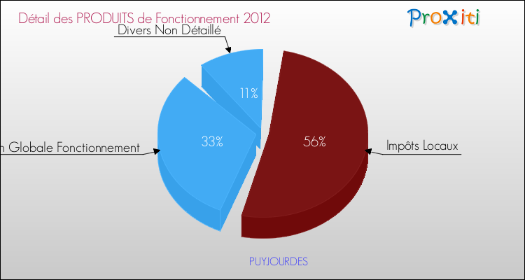 Décomposition du Budget de Fonctionnement 2012 de la commune de PUYJOURDES Budget de Fonctionnement 2012 pour la commune de PUYJOURDES