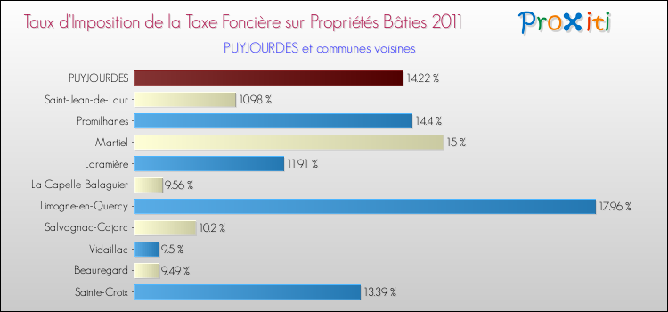 Taux d'imposition de la taxe foncière sur le bati 2011 pour PUYJOURDES et les communes proches Comparaison des taux d'imposition de la taxe foncière sur le bati 2011 pour PUYJOURDES et les communes voisines