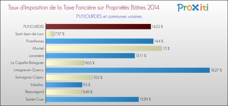 Taux d'imposition de la taxe foncière sur le bati 2014 pour PUYJOURDES et les communes proches Comparaison des taux d'imposition de la taxe foncière sur le bati 2014 pour PUYJOURDES et les communes voisines