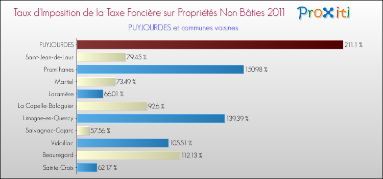 Taux d'imposition de la taxe foncière sur les immeubles et terrains non batis 2011 pour PUYJOURDES et les communes proches Comparaison des taux d'imposition de la taxe foncière sur les immeubles et terrains non batis 2011 pour PUYJOURDES et les communes voisines