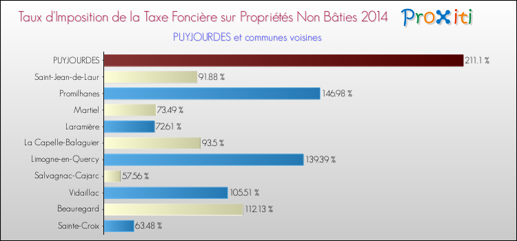 Taux d'imposition de la taxe foncière sur les immeubles et terrains non batis 2014 pour PUYJOURDES et les communes proches Comparaison des taux d'imposition de la taxe foncière sur les immeubles et terrains non batis 2014 pour PUYJOURDES et les communes voisines