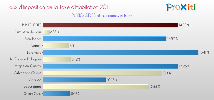 Taux d'imposition de la taxe d'habitation 2011 pour PUYJOURDES et les communes proches Comparaison des taux d'imposition de la taxe d'habitation 2011 pour PUYJOURDES et les communes voisines