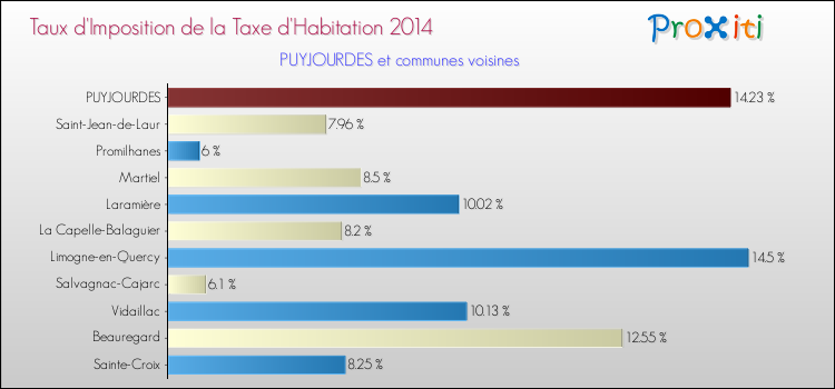 Taux d'imposition de la taxe d'habitation 2014 pour PUYJOURDES et les communes proches Comparaison des taux d'imposition de la taxe d'habitation 2014 pour PUYJOURDES et les communes voisines