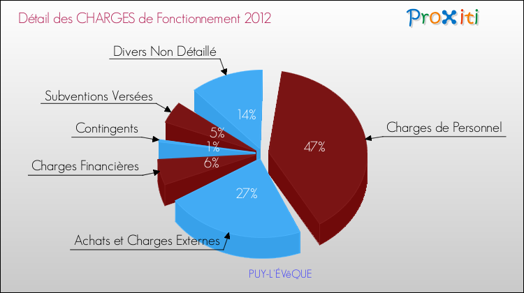 Décomposition des Charges de Fonctionnement 2012 de la commune de PUY-L'ÉVêQUE Charges de Fonctionnement 2012 pour la commune de PUY-L'ÉVêQUE