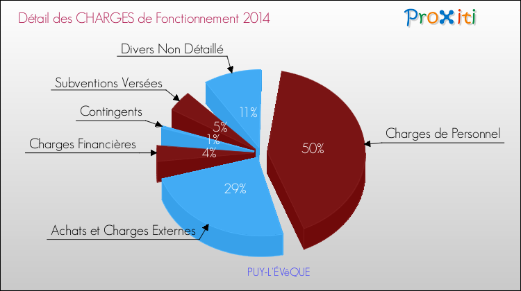 Décomposition des Charges de Fonctionnement 2014 de la commune de PUY-L'ÉVêQUE Charges de Fonctionnement 2014 pour la commune de PUY-L'ÉVêQUE