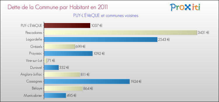 Dette par habitant de la commune en 2011 pour PUY-L'ÉVêQUE et les communes proches Comparaison de la dette par habitant de la commune en 2011 pour PUY-L'ÉVêQUE et les communes voisines