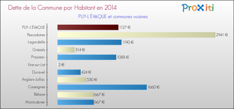 Dette par habitant de la commune en 2014 pour PUY-L'ÉVêQUE et les communes proches Comparaison de la dette par habitant de la commune en 2014 pour PUY-L'ÉVêQUE et les communes voisines