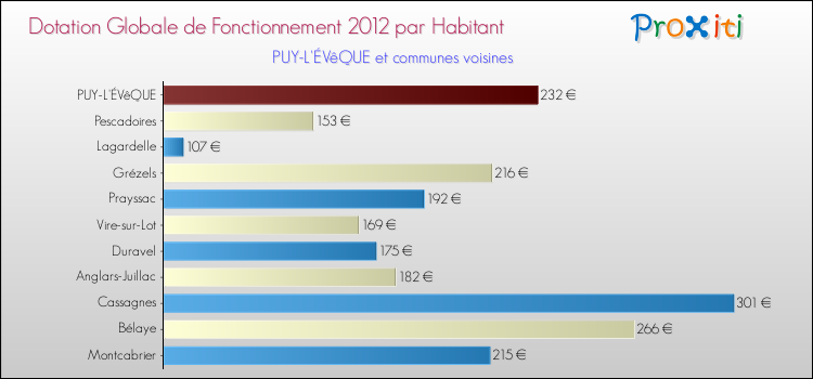 Montant des dotations globales de fonctionnement DGF par Habitant pour PUY-L'ÉVêQUE et les communes proches Comparaison des des dotations globales de fonctionnement DGF par habitant pour PUY-L'ÉVêQUE et les communes voisines