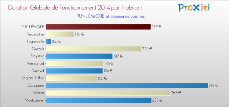 Montant des dotations globales de fonctionnement DGF par Habitant pour PUY-L'ÉVêQUE et les communes proches en 2014. Comparaison des des dotations globales de fonctionnement DGF par habitant pour PUY-L'ÉVêQUE et les communes voisines en 2014.