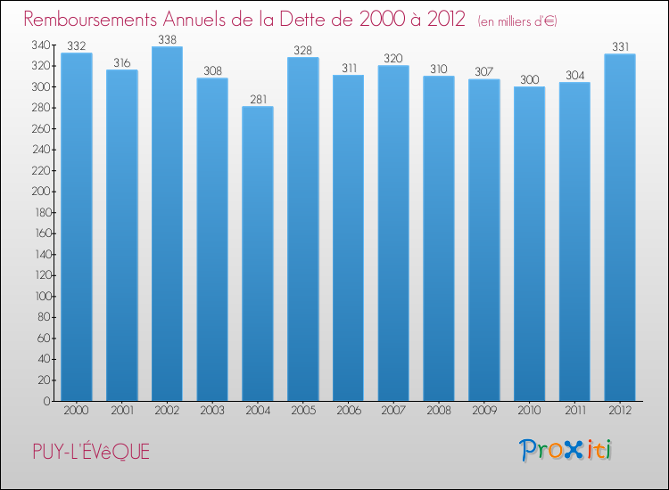 Evolution de l'annuité de la dette pour la commune de PUY-L'ÉVêQUE de 2000 à 2012 Annuités de la dette pour PUY-L'ÉVêQUE de 2000 à 2012