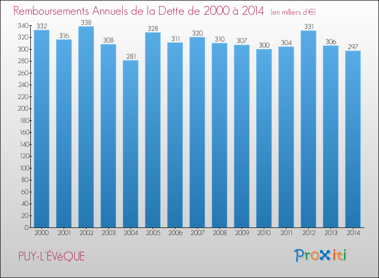 Evolution de l'annuité de la dette pour la commune de PUY-L'ÉVêQUE de 2000 à 2014 Annuités de la dette pour PUY-L'ÉVêQUE de 2000 à 2014