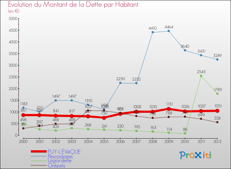 Evolution de la dette par habitant pour la commune de PUY-L'ÉVêQUE et les communes proches de 2000 à 2012 Comparaison de la dette par habitant pour PUY-L'ÉVêQUE et les communes voisines de 2000 à 2012
