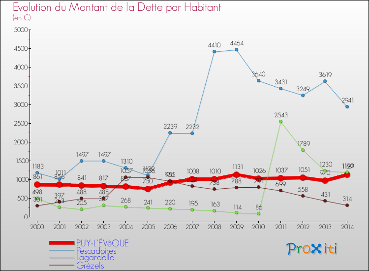 Evolution de la dette par habitant pour la commune de PUY-L'ÉVêQUE et les communes proches de 2000 à 2014 Comparaison de la dette par habitant pour PUY-L'ÉVêQUE et les communes voisines de 2000 à 2014