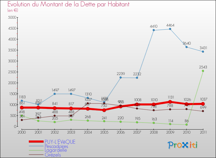 Evolution de la dette par habitant pour la commune de PUY-L'ÉVêQUE et les communes proches Comparaison de la dette par habitant pour PUY-L'ÉVêQUE et les communes voisines