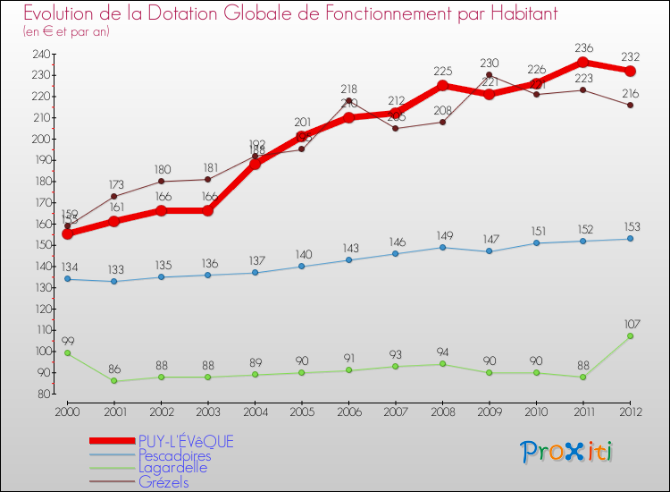 Evolution et montant de la dotation globale de fonctionnement par Habitant pour PUY-L'ÉVêQUE et les communes proches Comparaison des dotations globales de fonctionnement par habitant pour PUY-L'ÉVêQUE et les communes voisines
