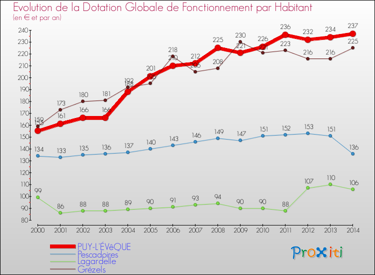 Evolution et montant de la dotation globale de fonctionnement par Habitant pour PUY-L'ÉVêQUE et les communes proches de 2000 à 2014. Comparaison des dotations globales de fonctionnement par habitant pour PUY-L'ÉVêQUE et les communes voisines de 2000 à 2014.