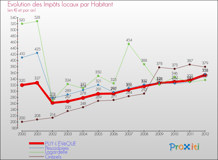 Evolution et montant des impôts locaux par Habitant pour PUY-L'ÉVêQUE et les communes proches Comparaison des impôts locaux par habitant pour PUY-L'ÉVêQUE et les communes voisines