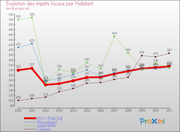 Evolution et montant des impôts locaux par Habitant pour PUY-L'ÉVêQUE et les communes proches Comparaison des impôts locaux par habitant pour PUY-L'ÉVêQUE et les communes voisines
