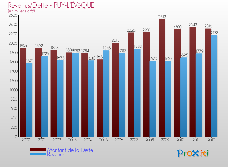 Evolution comparée de la dette et des revenus pour la commune de PUY-L'ÉVêQUE de 2000 à 2012 Comparaison de la dette et des revenus pour PUY-L'ÉVêQUE de 2000 à 2012