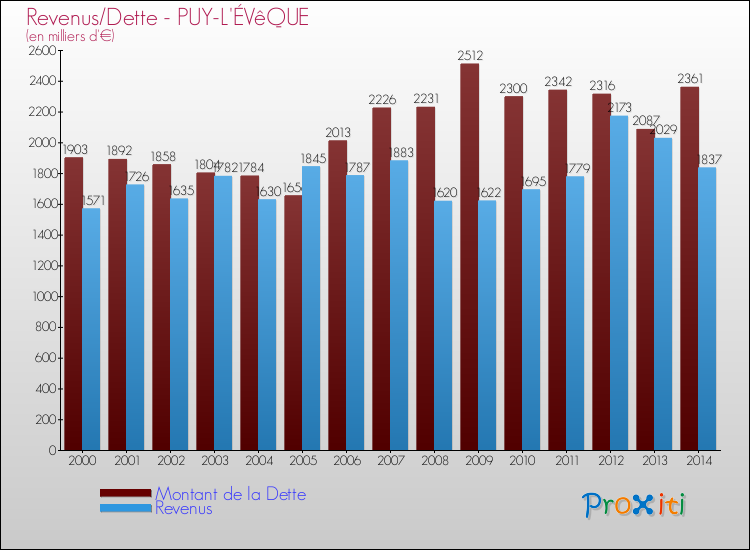 Evolution comparée de la dette et des revenus pour la commune de PUY-L'ÉVêQUE de 2000 à 2014 Comparaison de la dette et des revenus pour PUY-L'ÉVêQUE de 2000 à 2014