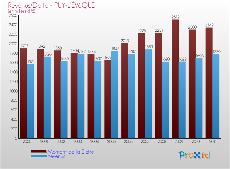 Evolution comparée de la dette et des revenus pour la commune de PUY-L'ÉVêQUE de 2000 à 2011 Comparaison de la dette et des revenus pour PUY-L'ÉVêQUE de 2000 à 2011