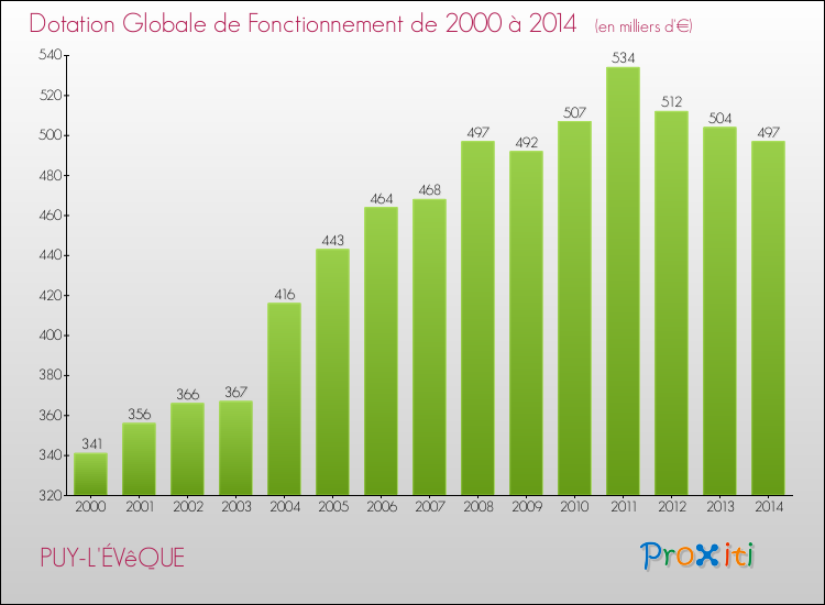 Evolution du montant de la Dotation Globale de Fonctionnement pour la commune de PUY-L'ÉVêQUE de 2000 à 2014 Evolution du montant de la Dotation Globale de Fonctionnement pour PUY-L'ÉVêQUE de 2000 à 2014