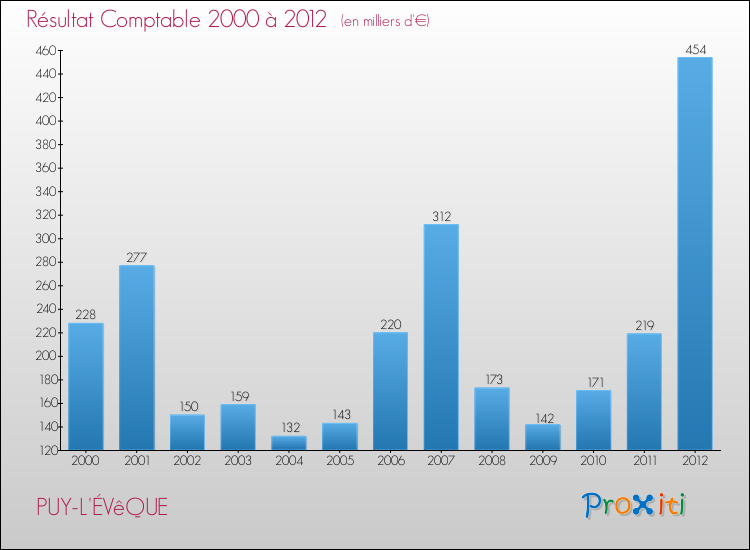 Evolution du résultat comptable pour la commune de PUY-L'ÉVêQUE de 2000 à 2012 Evolution du résultat comptable pour PUY-L'ÉVêQUE de 2000 à 2012