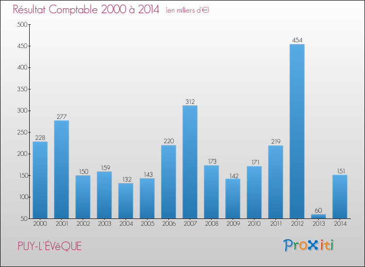Evolution du résultat comptable pour la commune de PUY-L'ÉVêQUE de 2000 à 2014 Evolution du résultat comptable pour PUY-L'ÉVêQUE de 2000 à 2014
