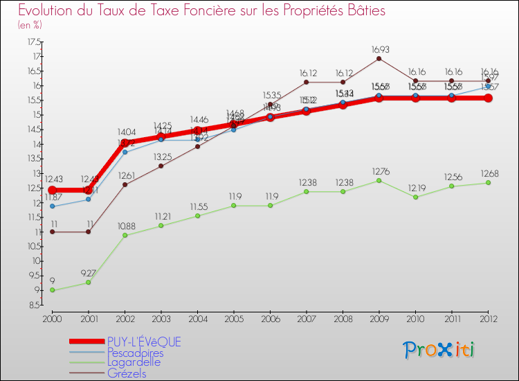 Evolution du taux de la taxe foncière sur le bati pour PUY-L'ÉVêQUE et les communes proches de 2000 à 2012 Comparaison des taux de taxe foncière sur le bati pour PUY-L'ÉVêQUE et les communes voisines de 2000 à 2012