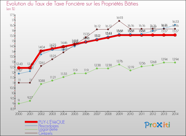 Evolution du taux de la taxe foncière sur le bati pour PUY-L'ÉVêQUE et les communes proches de 2000 à 2014 Comparaison des taux de taxe foncière sur le bati pour PUY-L'ÉVêQUE et les communes voisines de 2000 à 2014