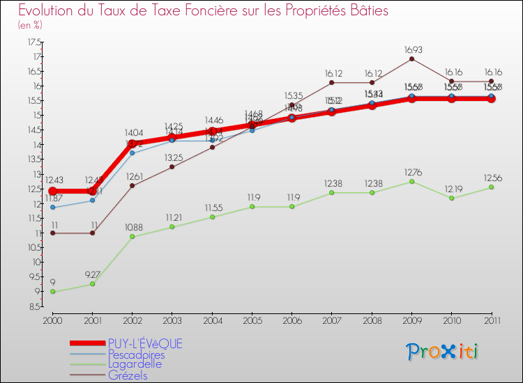 Evolution du taux de la taxe foncière sur le bati pour PUY-L'ÉVêQUE et les communes proches Comparaison des taux de taxe foncière sur le bati pour PUY-L'ÉVêQUE et les communes voisines