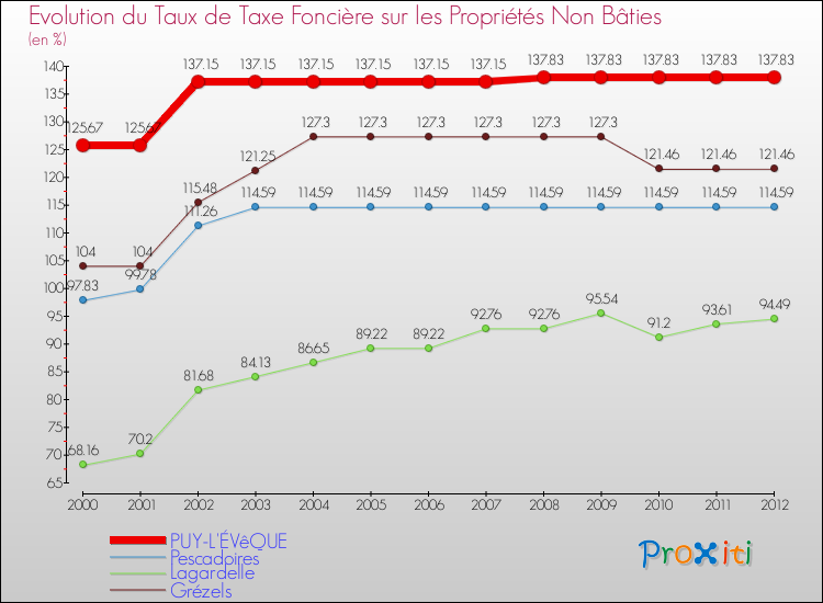 Evolution du taux de la taxe foncière sur les immeubles et terrains non batis pour PUY-L'ÉVêQUE et les communes proches de 2000 à 2012 Comparaison des taux de la taxe foncière sur les immeubles et terrains non batis pour PUY-L'ÉVêQUE et les communes voisines de 2000 à 2012