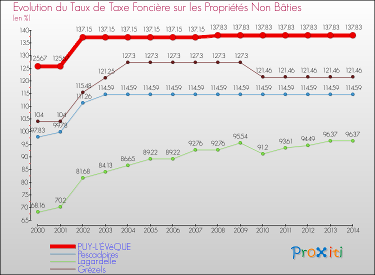 Evolution du taux de la taxe foncière sur les immeubles et terrains non batis pour PUY-L'ÉVêQUE et les communes proches de 2000 à 2014 Comparaison des taux de la taxe foncière sur les immeubles et terrains non batis pour PUY-L'ÉVêQUE et les communes voisines de 2000 à 2014