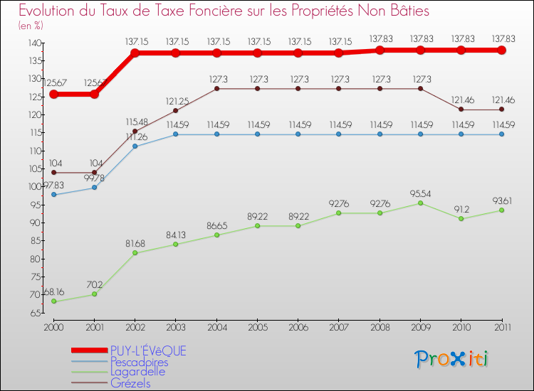 Evolution du taux de la taxe foncière sur les immeubles et terrains non batis pour PUY-L'ÉVêQUE et les communes proches Comparaison des taux de la taxe foncière sur les immeubles et terrains non batis pour PUY-L'ÉVêQUE et les communes voisines