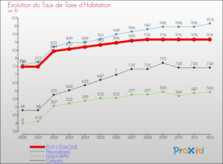 Evolution du taux de la taxe d'habitation pour PUY-L'ÉVêQUE et les communes proches Comparaison des taux de la taxe d'habitation pour PUY-L'ÉVêQUE et les communes voisines