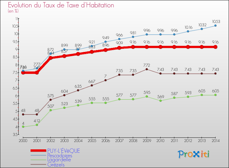 Evolution du taux de la taxe d'habitation pour PUY-L'ÉVêQUE et les communes proches de 2000 à 2014 Comparaison des taux de la taxe d'habitation pour PUY-L'ÉVêQUE et les communes voisines de 2000 à 2014