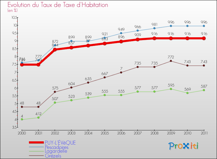 Evolution du taux de la taxe d'habitation pour PUY-L'ÉVêQUE et les communes proches Comparaison des taux de la taxe d'habitation pour PUY-L'ÉVêQUE et les communes voisines