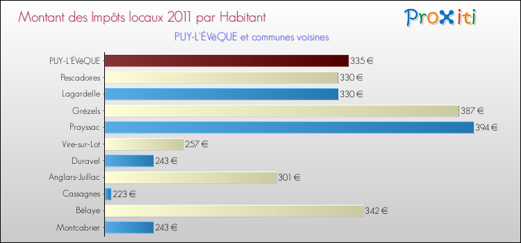 Montant des impôts locaux par Habitant pour PUY-L'ÉVêQUE et les communes proches Comparaison des impôts locaux par habitant pour PUY-L'ÉVêQUE et les communes voisines