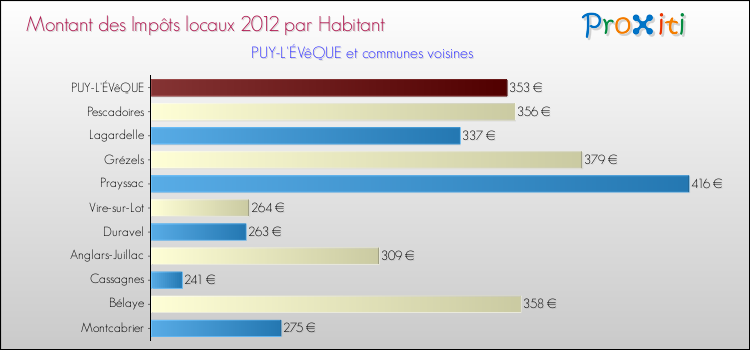 Montant des impôts locaux par Habitant pour PUY-L'ÉVêQUE et les communes proches Comparaison des impôts locaux par habitant pour PUY-L'ÉVêQUE et les communes voisines