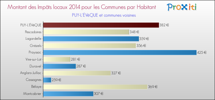 Montant des impôts locaux par Habitant pour PUY-L'ÉVêQUE et les communes proches en 2014 Comparaison des impôts locaux par habitant pour PUY-L'ÉVêQUE et les communes voisines en 2014